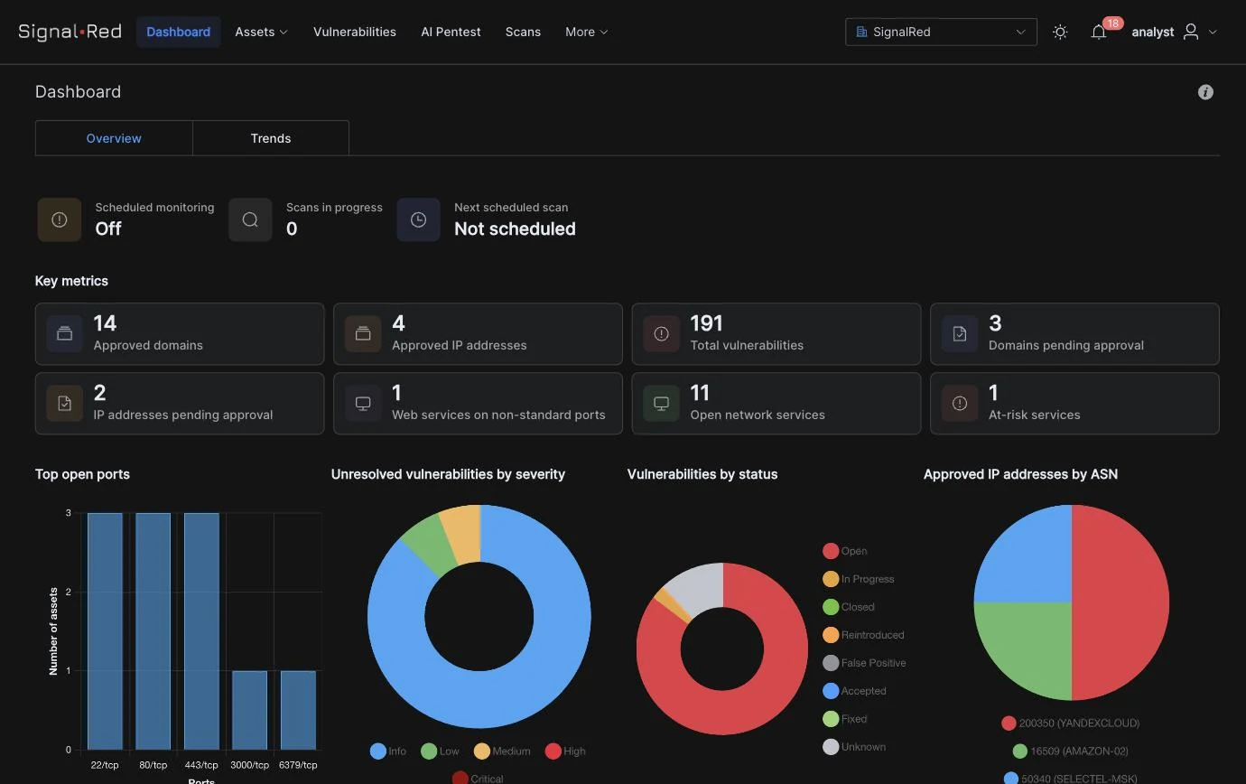 SignalRed EASM dashboard showing approved domains and IP addresses, total vulnerabilities, open network services, top open ports and vulnerabilities by severity and status