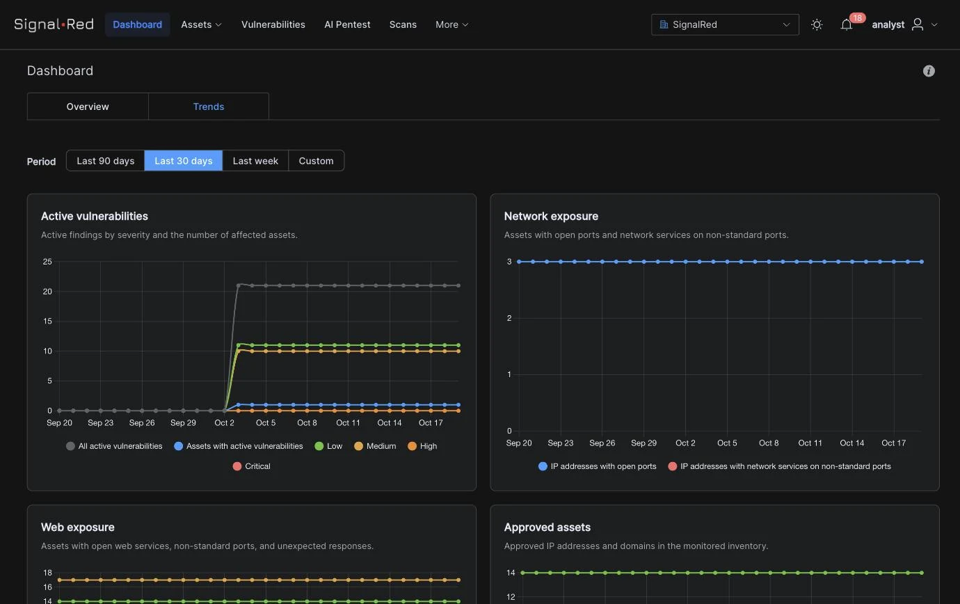 SignalRed EASM trends view charting active vulnerabilities by severity, network exposure, web exposure and approved assets over the last 30 days